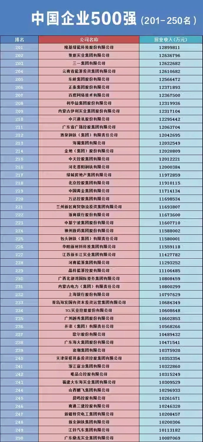 2023中国企业500强出炉
