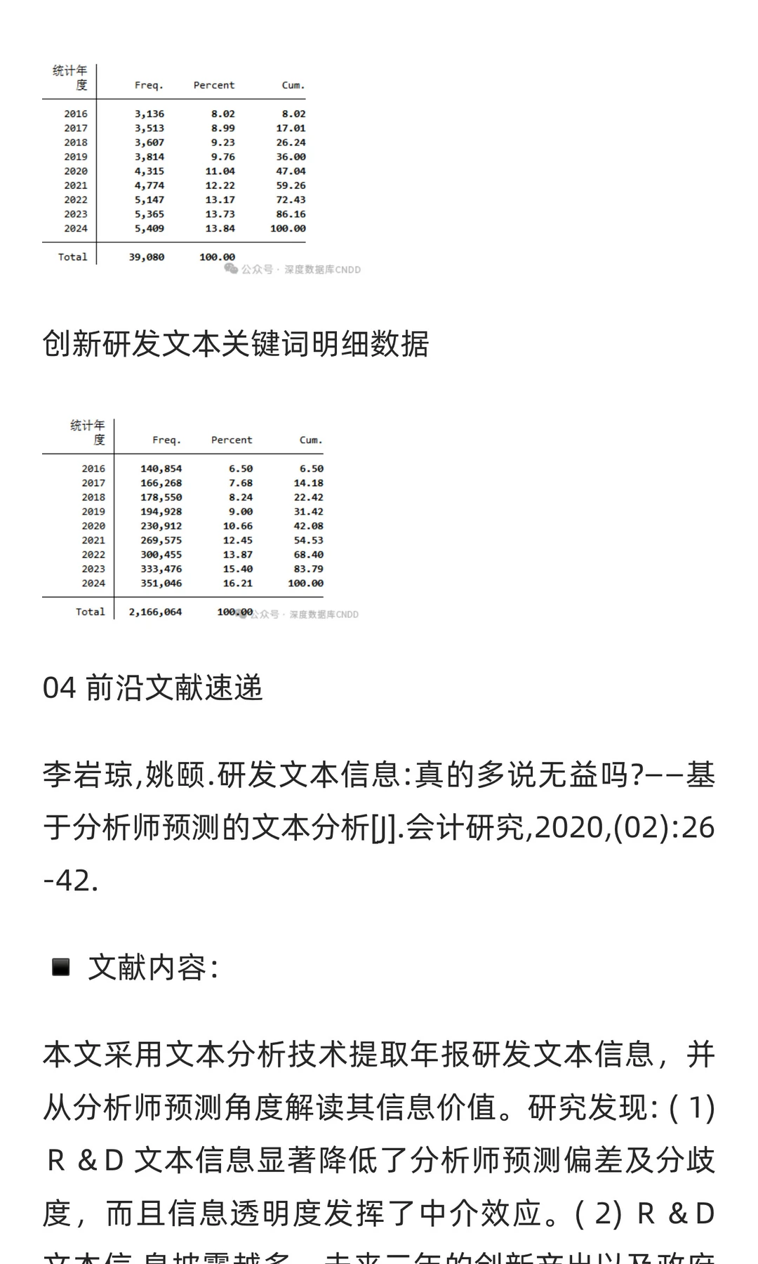 CNDD-0264 上市公司创新研发文本词频数据