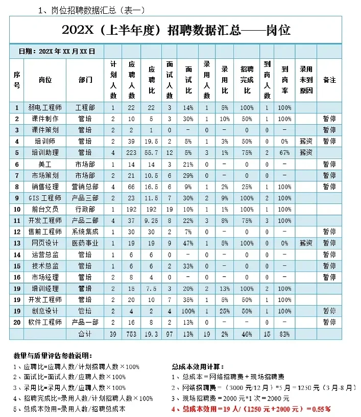HR如何写好年中招聘数据分析报告