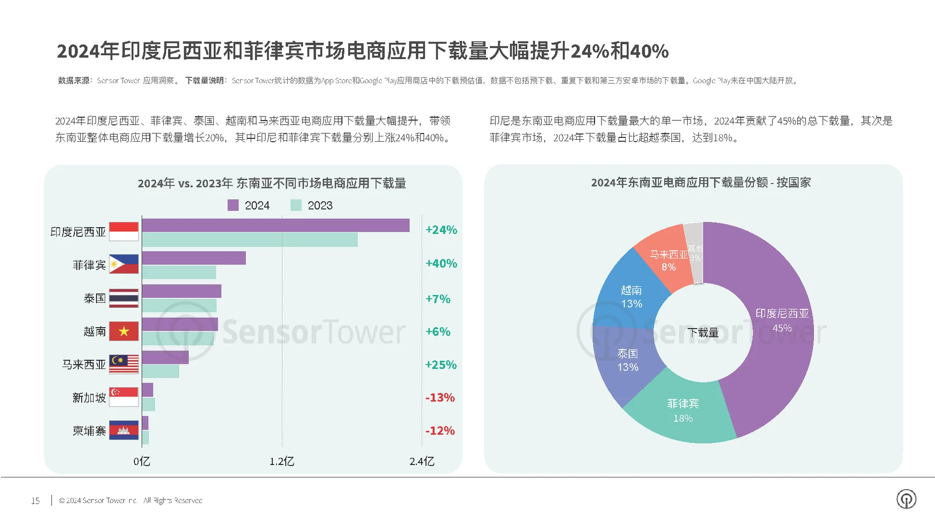 2024年电商应用与品牌市场洞察报告｜电商