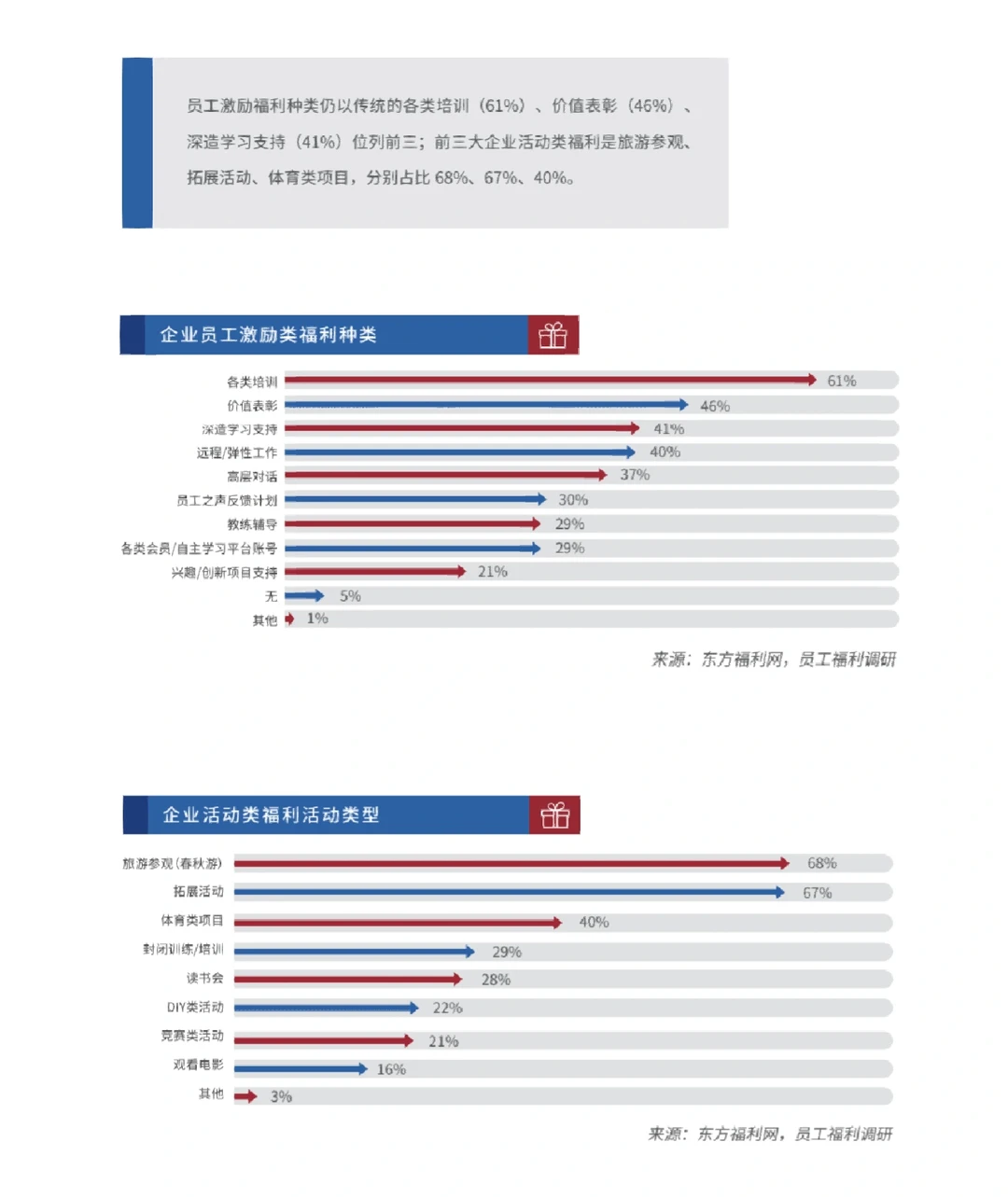 2022员工福利研究报告