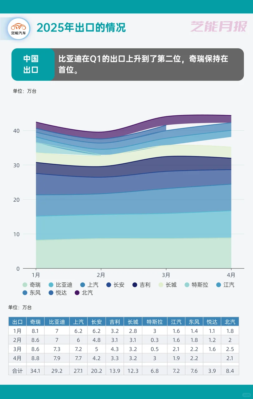中国汽车出口，新能源成新宠！