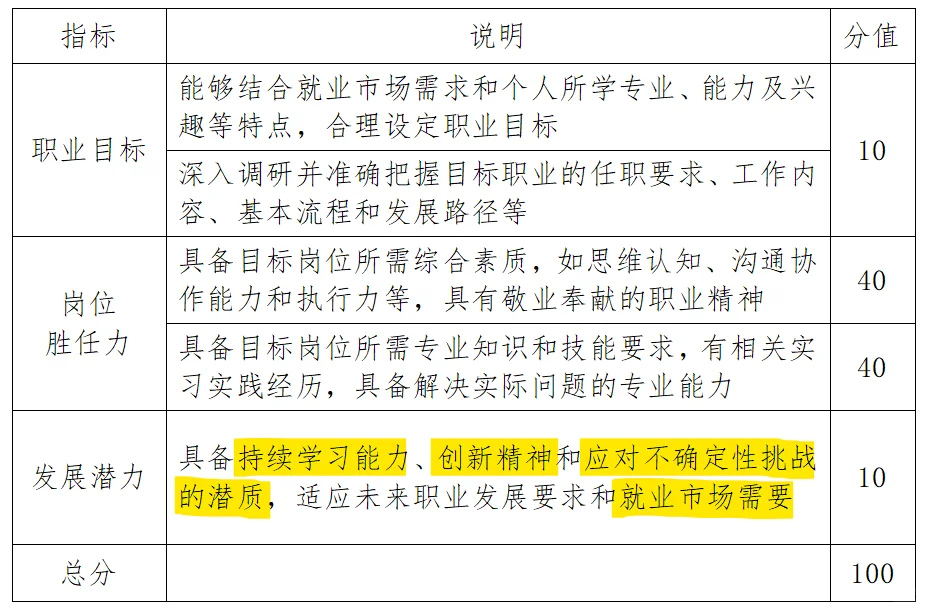 收尾?职规赛“发展潜力”模块框架!