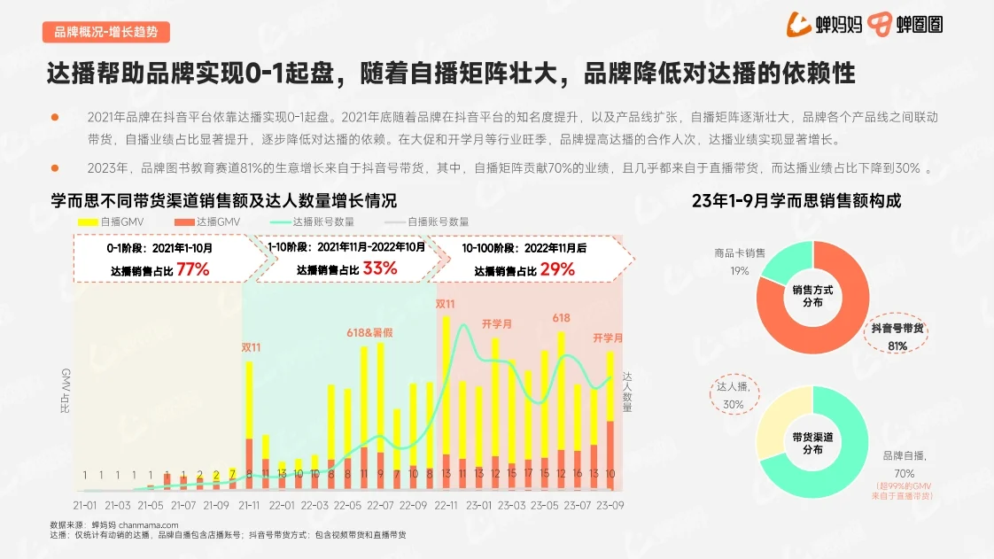 达人营销品牌案例 行业研究报告