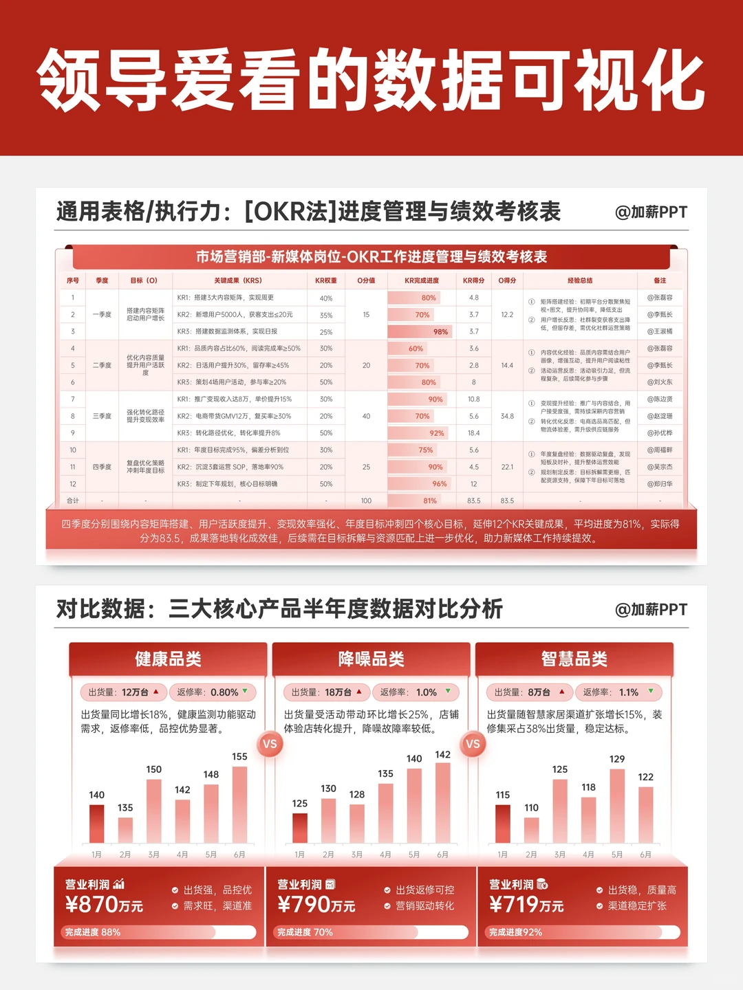 领导夸我数据分析做得很出彩！有数据有分析