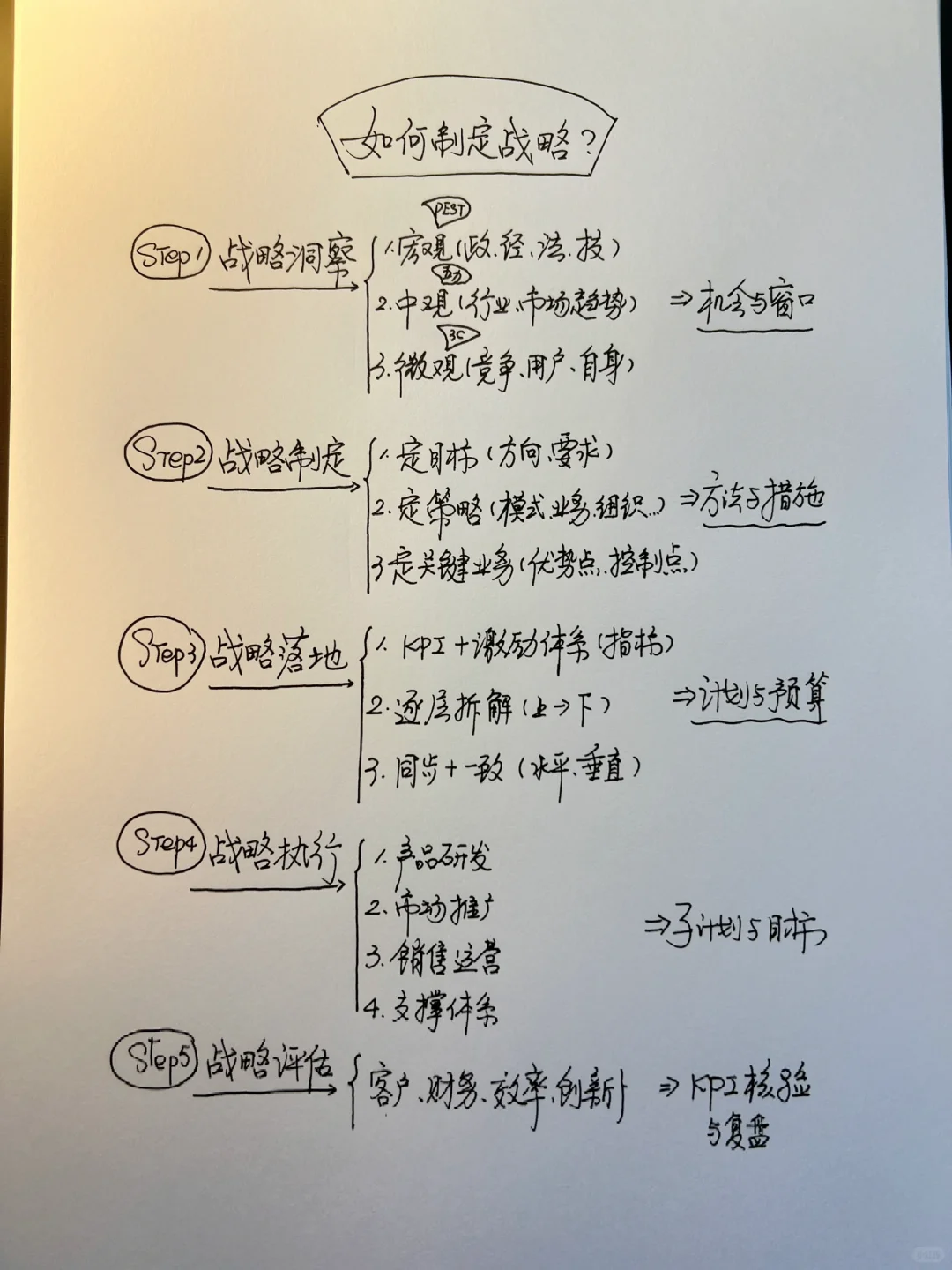 如何制定业务战略？