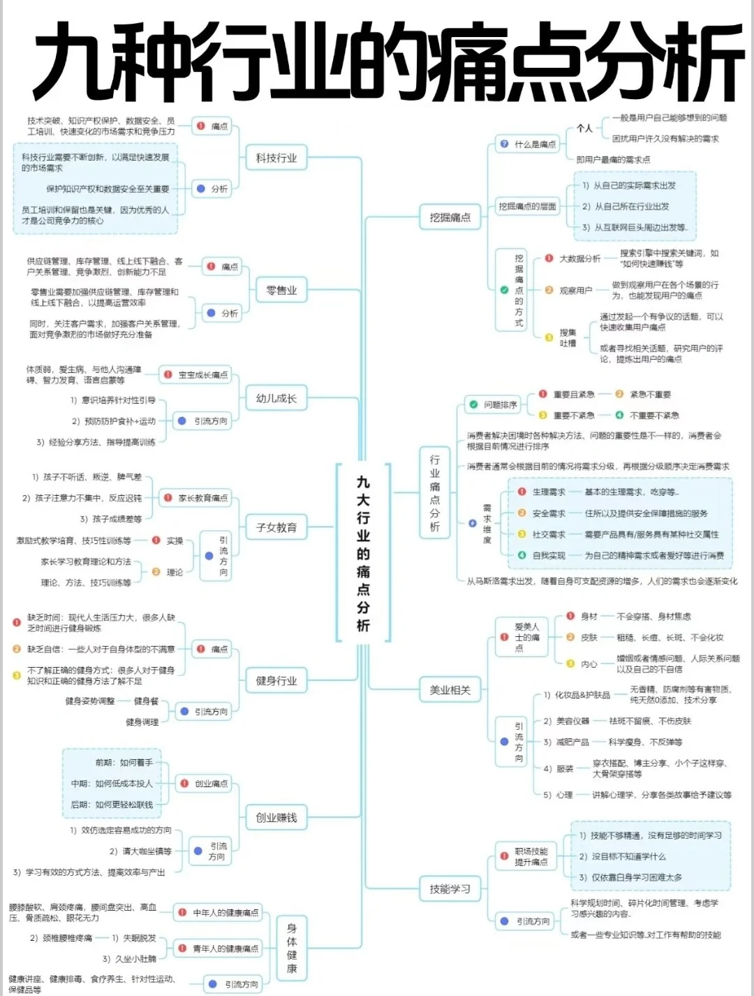 不同行业要怎么分析痛点? 给你一点思路
