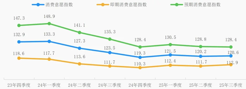 95页报告|2025年三季度中国消费者消费意愿