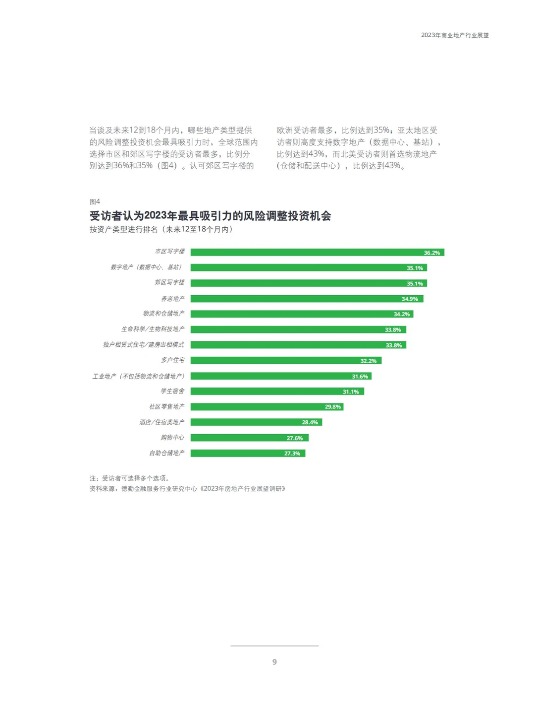 干货分享｜38页行业报告展望2023年商业地产