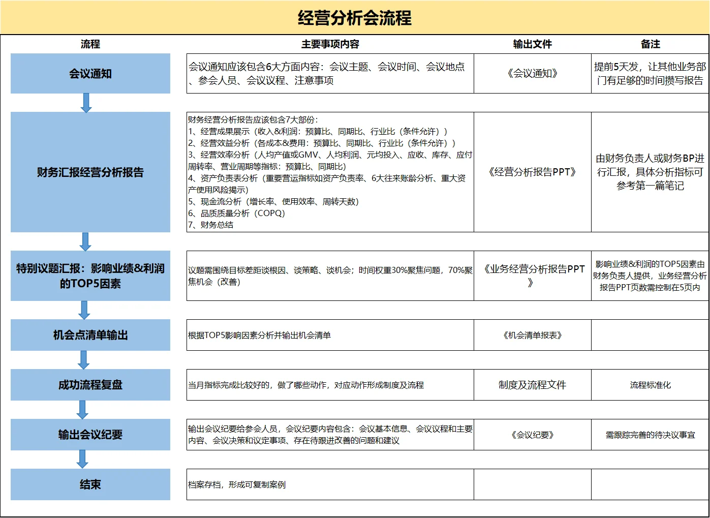 经营分析会流程