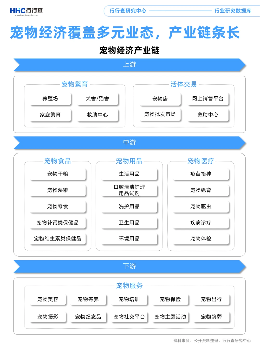 每天学习一个行业：宠物医疗