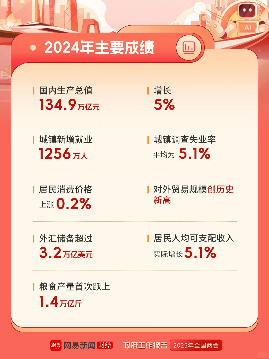 2025政府工作报告（财经要点）