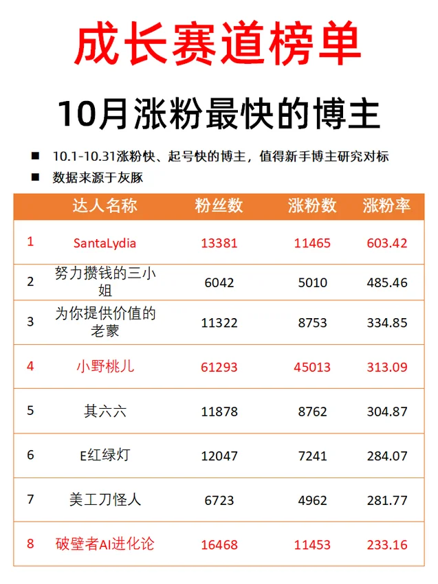 成长赛道10月涨粉最快的博主！码住?