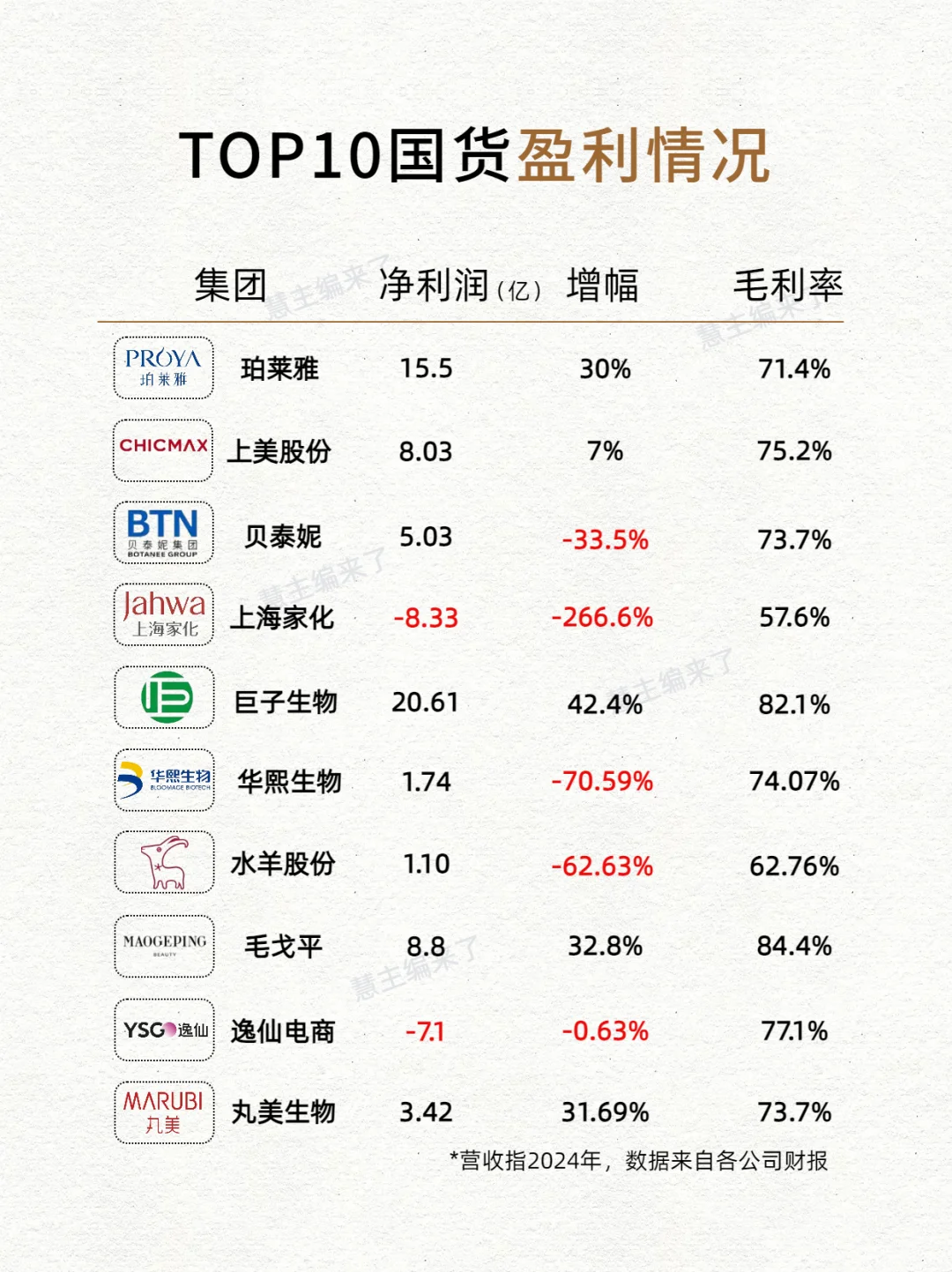 珀莱雅韩束可复美谁会赢