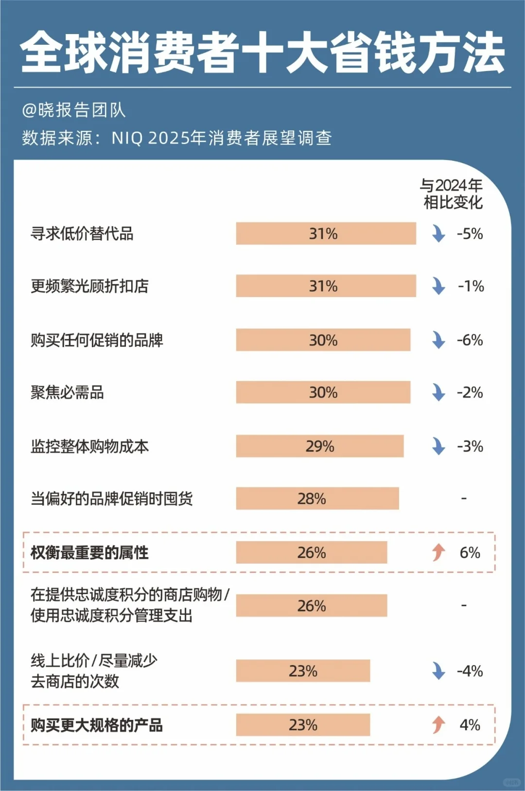 尼尔森2026消费展望：“十大省钱趋势”来了