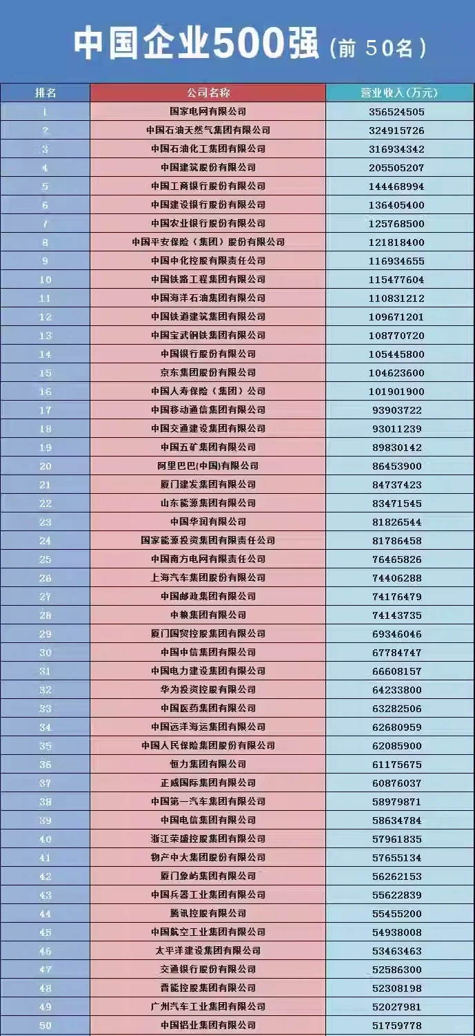 2023中国企业500强出炉