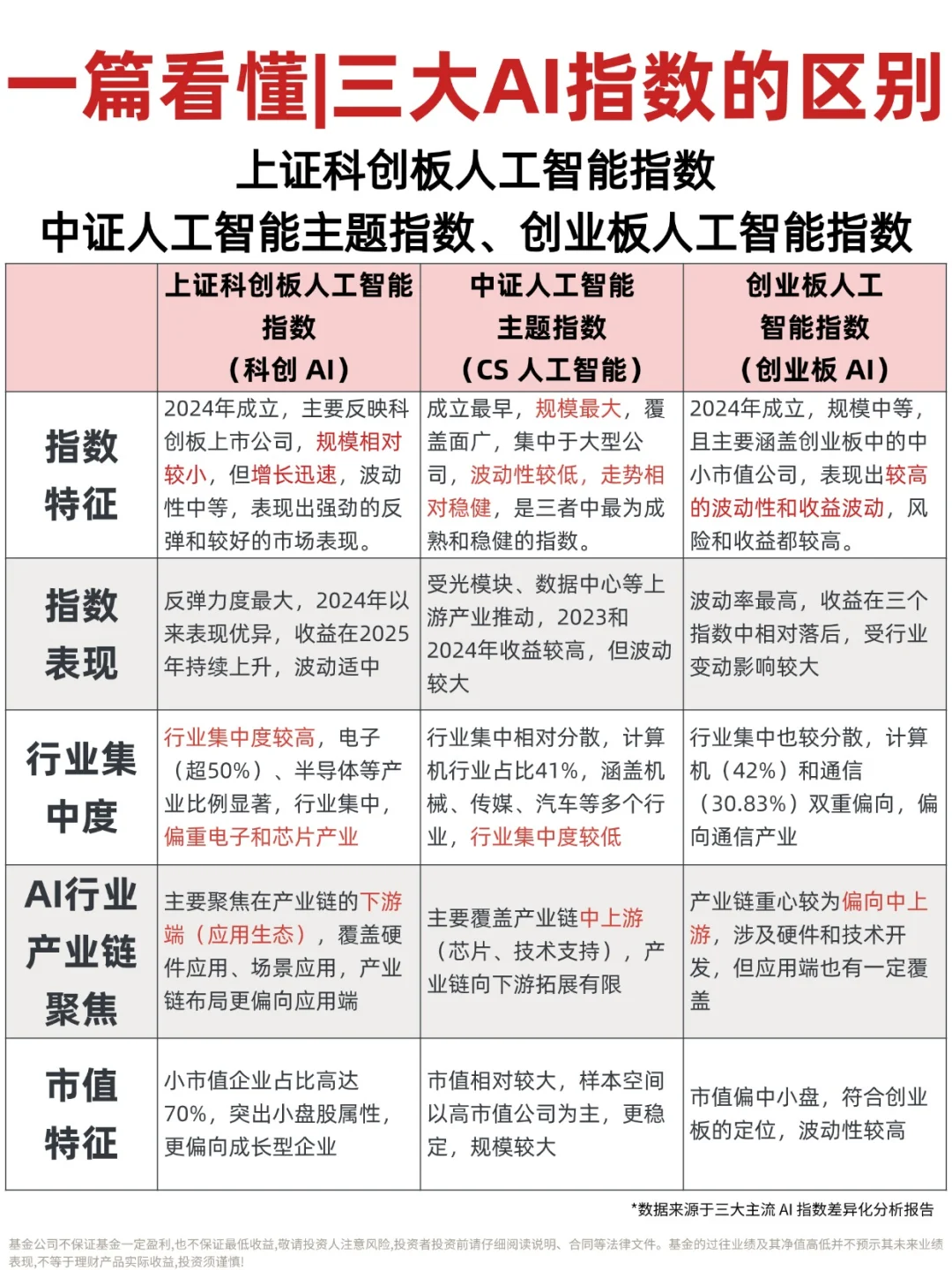 一篇看懂|三大人工智能指数区别