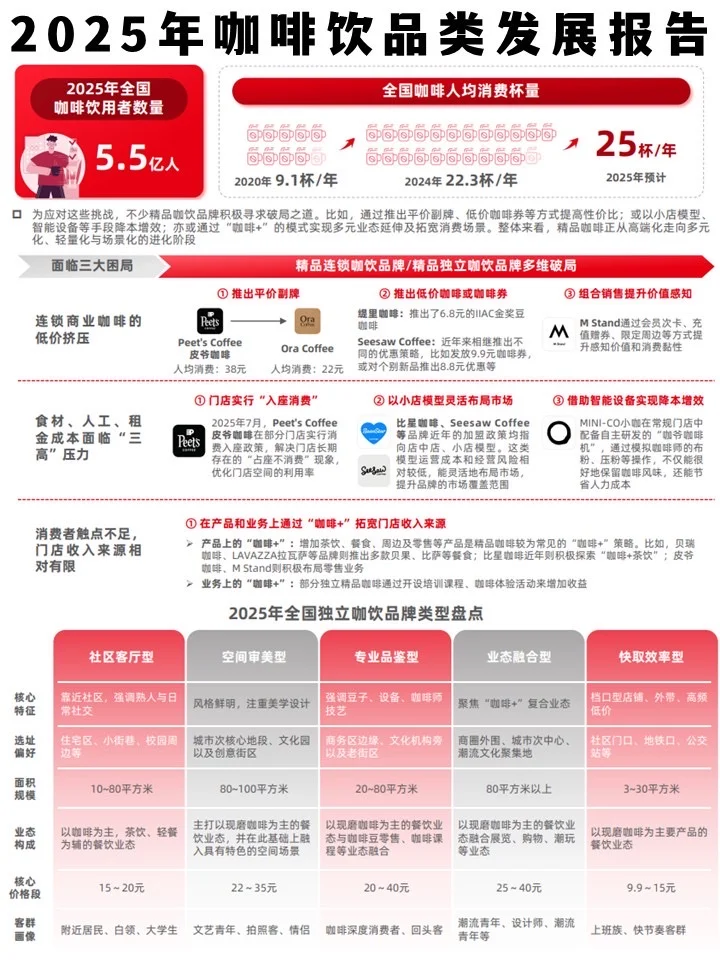 咖啡+茶饮=新潮流?2025咖啡饮品类发展报告