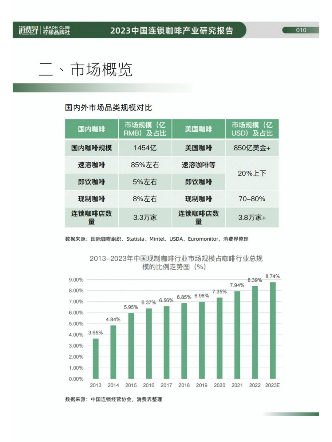 ?创业商机 | 2023咖啡赛道思考！☕️
