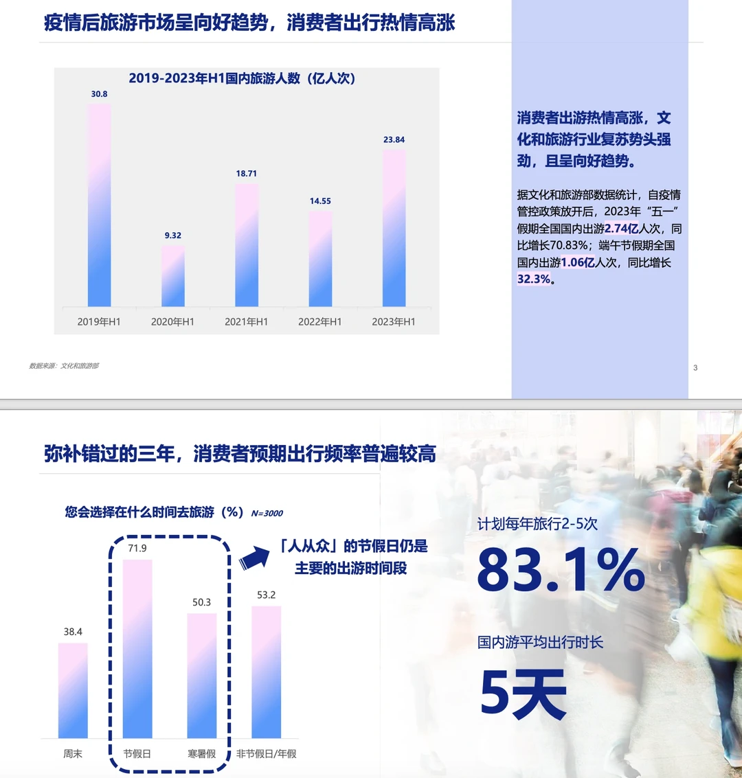 旅游报告|2023旅游行业洞察
