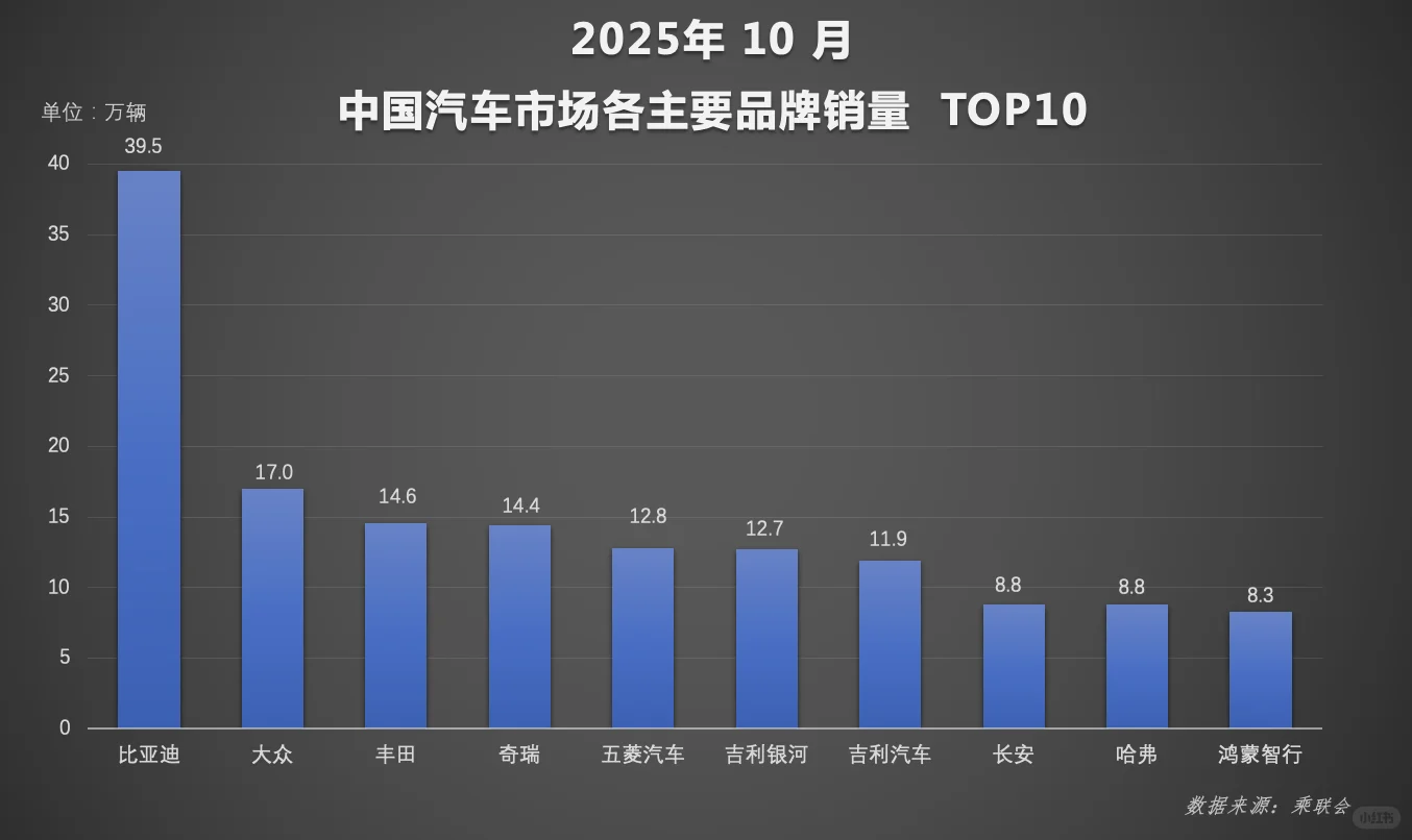 10月，比亚迪再次均稳居行业第一