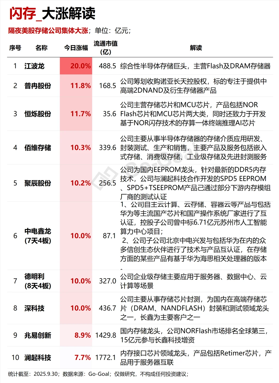 存储芯片25年业绩预测