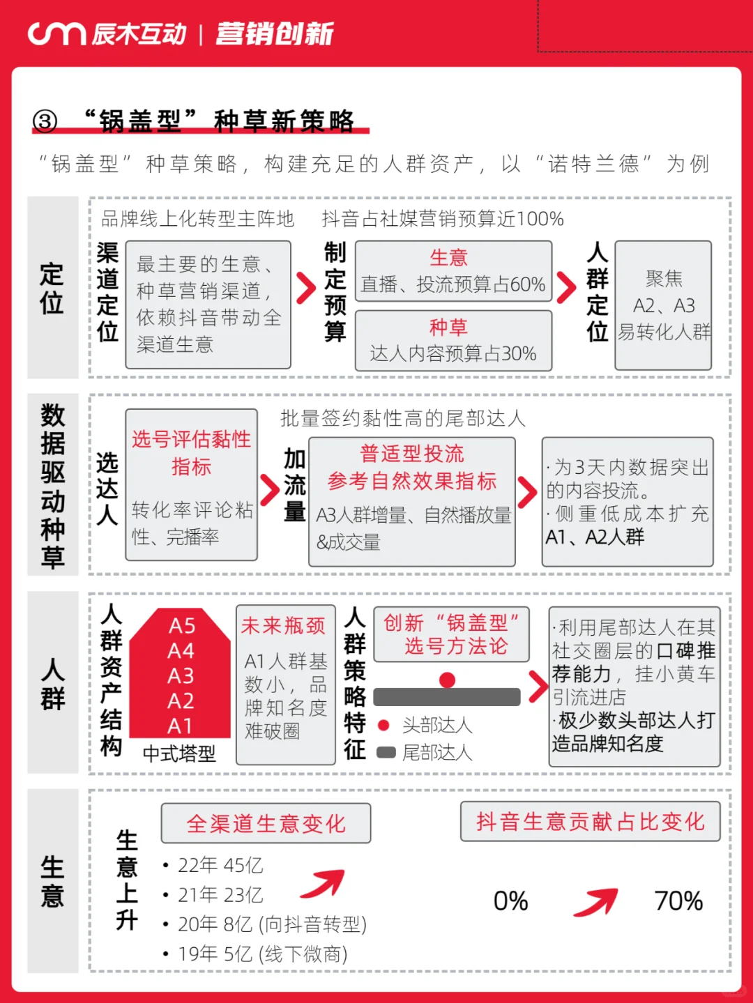 生意增长瓶颈，品牌增量机会点在哪里？