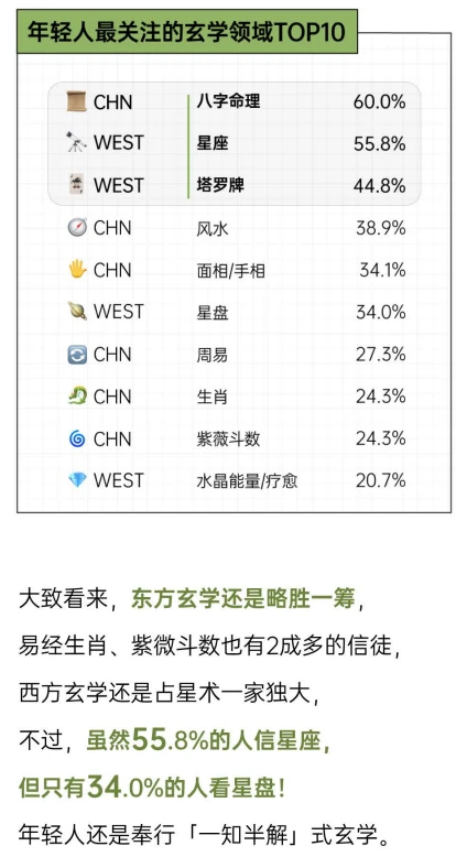 科学的尽头是玄学？2025年轻人玄学消费报告