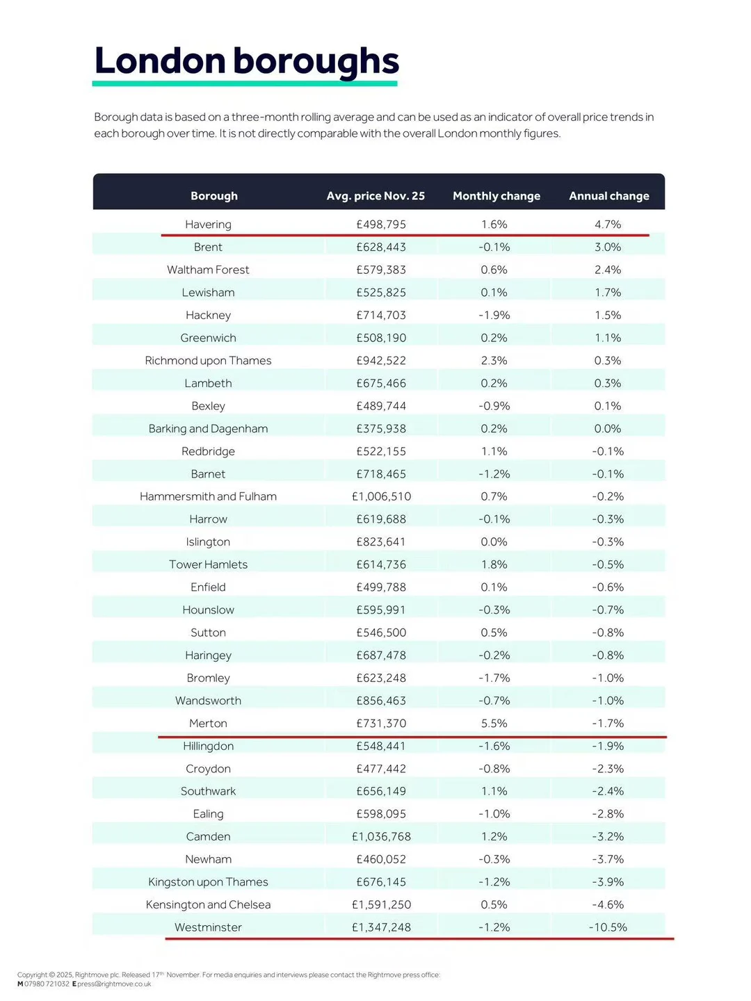 rightmove11月报告!预算投机使市场震荡