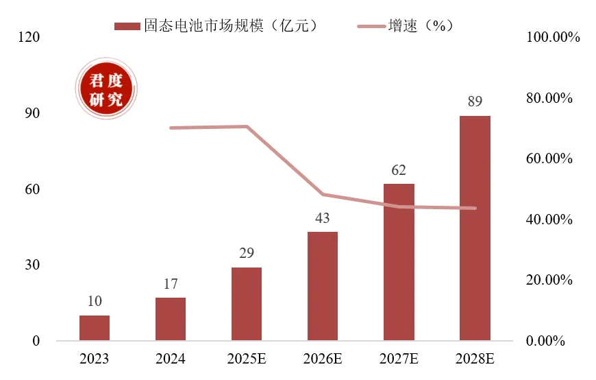 2023-2028年我国固态电池市场规模预测。
