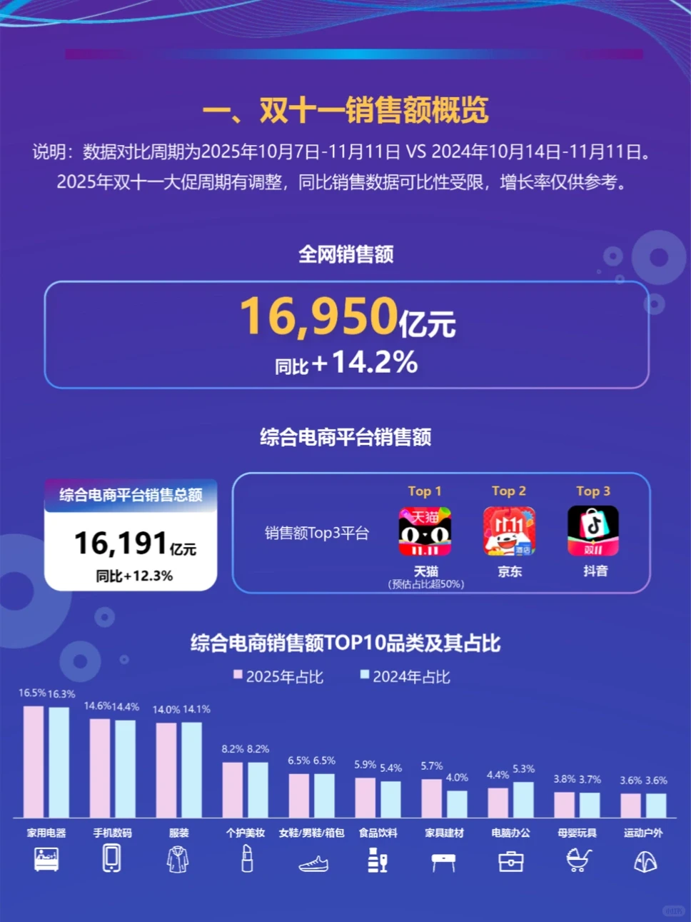 OMG｜2025年双十一购物节营销洞察