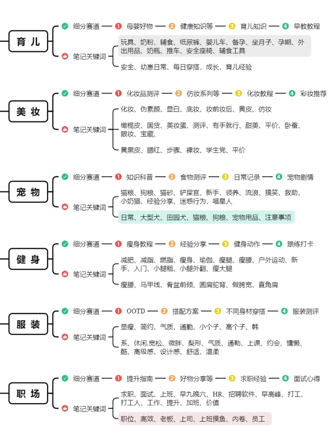 不同赛道的那些正在上升的方向?