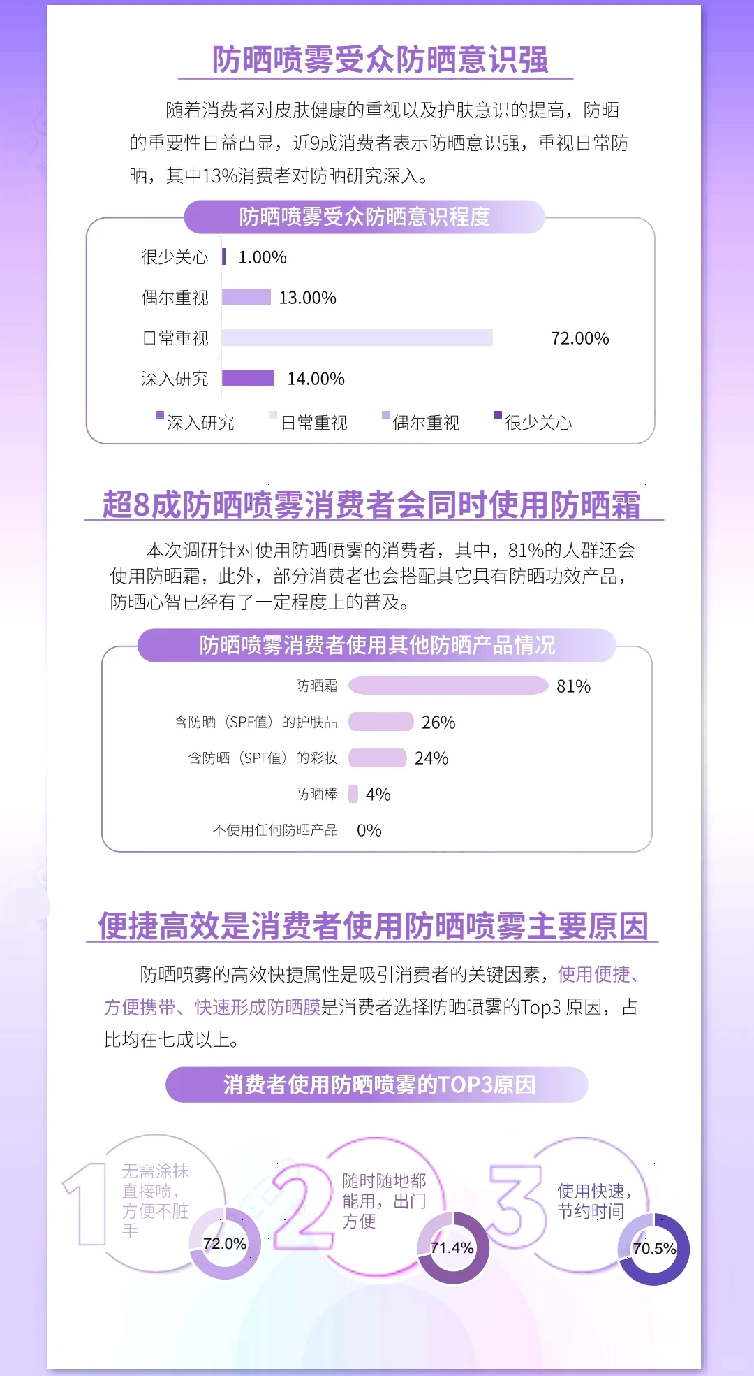 2024防晒喷雾市场洞察报告