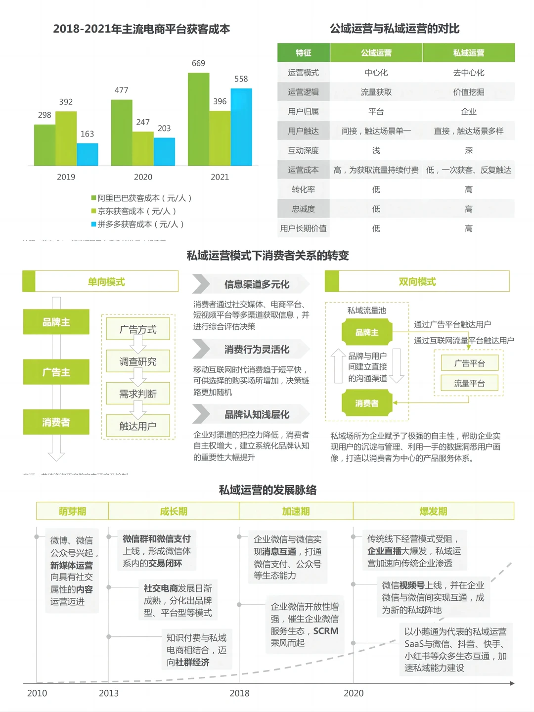 每日分享行业报告:私域运营白皮书