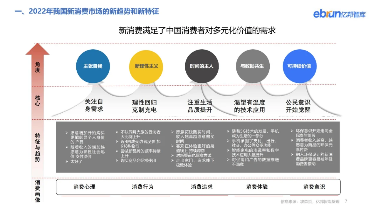 干货分享｜54页行业报告了解2022新消费趋势