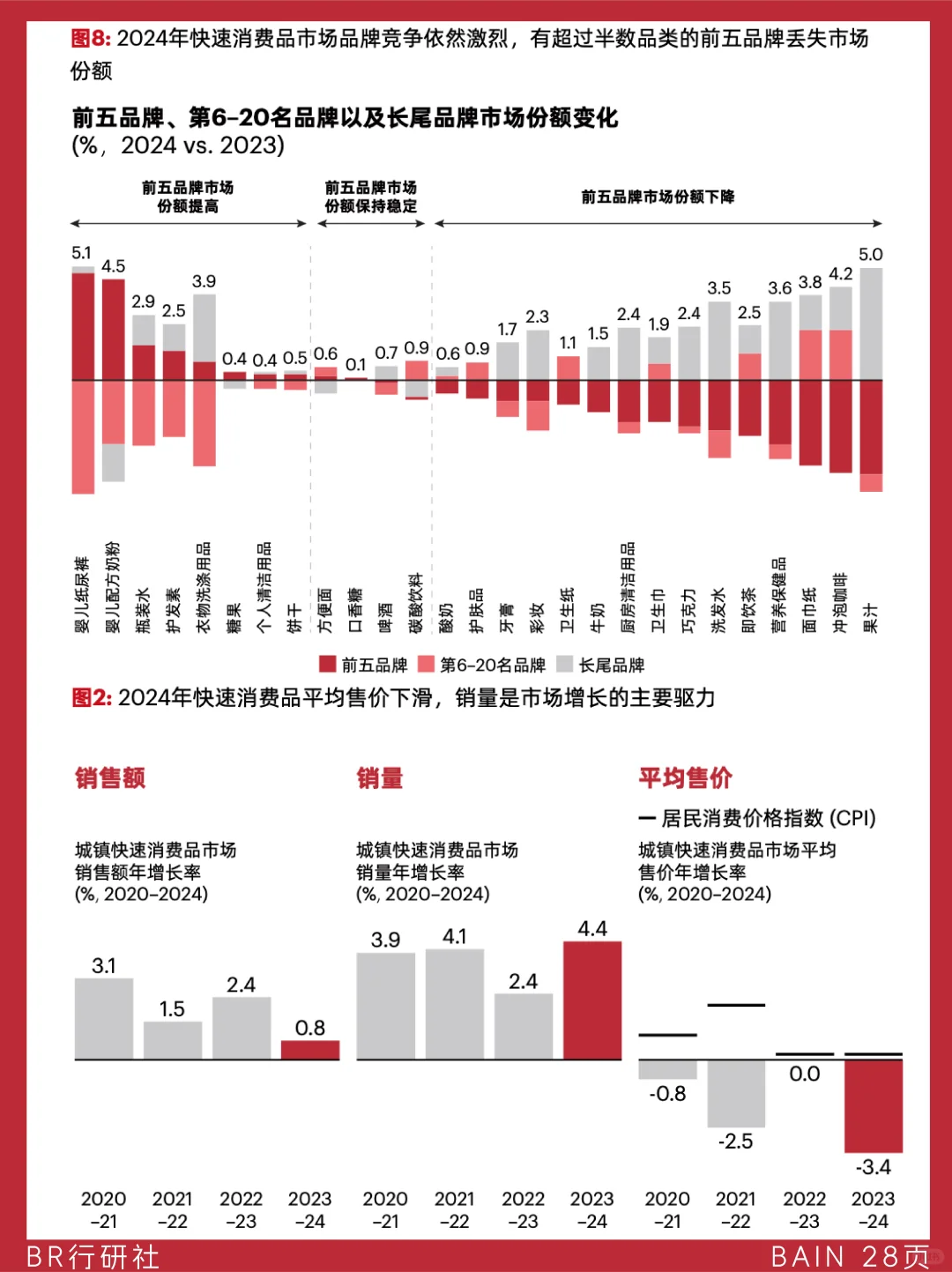 ?️快消品市场:2024回顾与一季度洞察