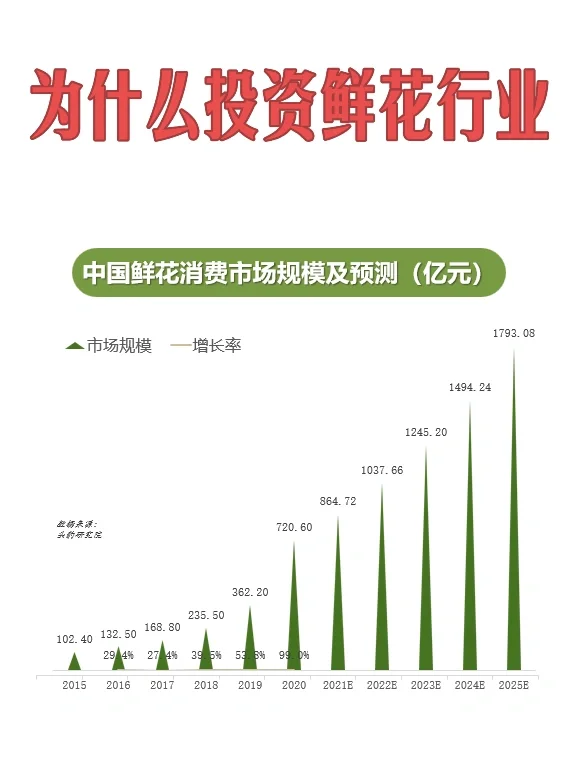 你有鲜花消费的习惯么？