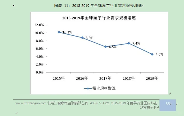 魔芋行业市场研究与发展前景预测报告