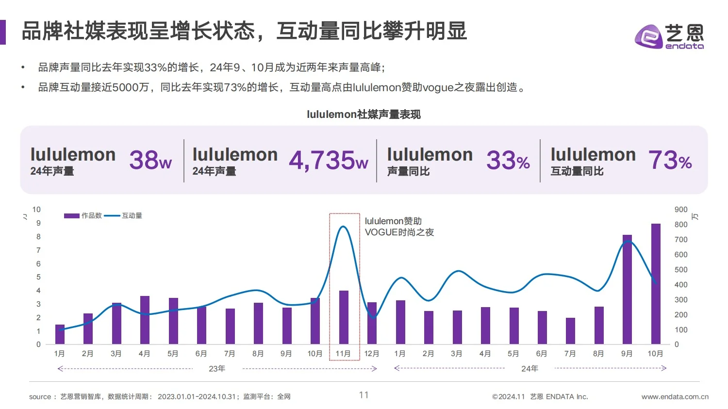 2024Lululemon品牌洞察报告