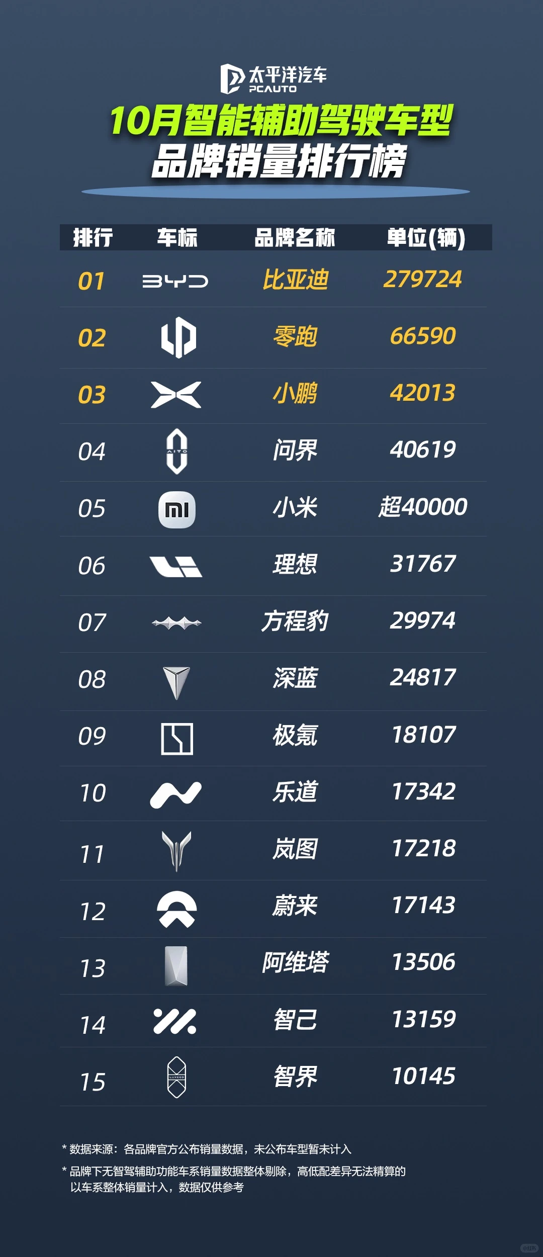 10月，比亚迪再次均稳居行业第一