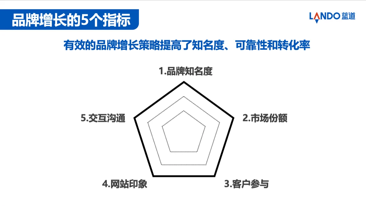 什么是品牌增长?