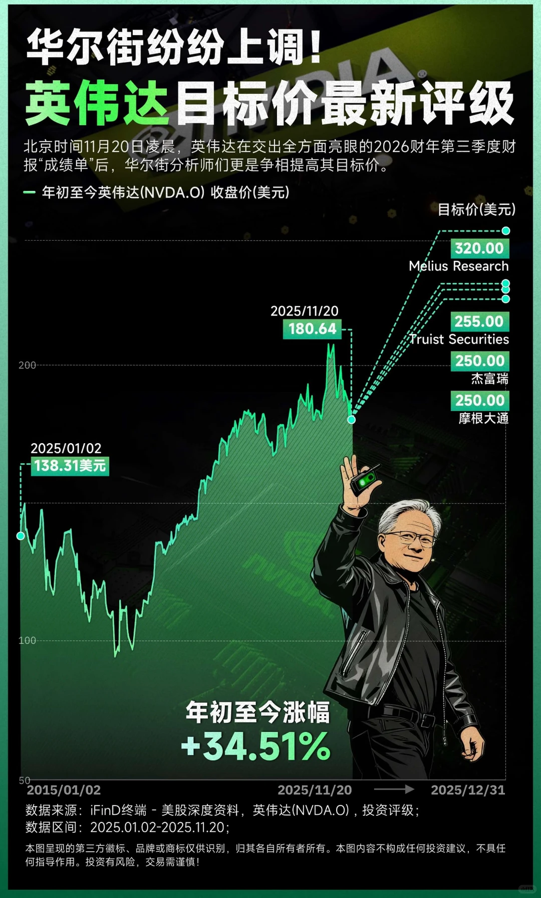 华尔街集体看多!英伟达目标价再被上调,黄仁