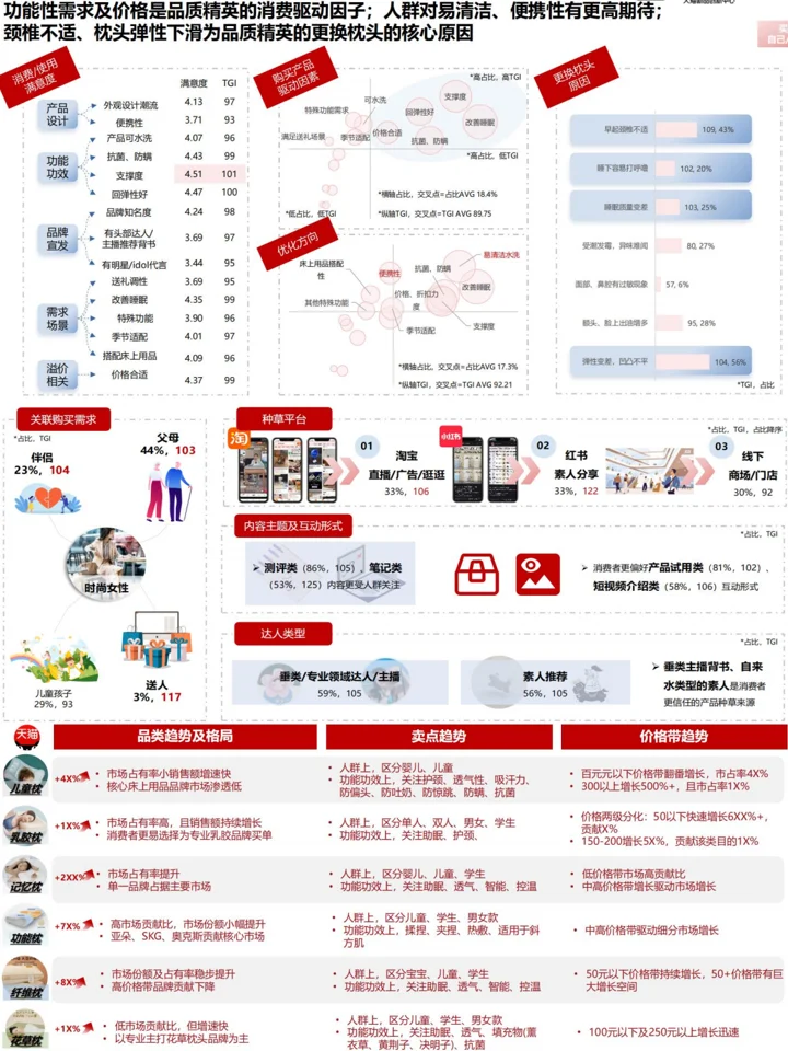 枕头行业趋势洞察：人群分析+产品需求洞察
