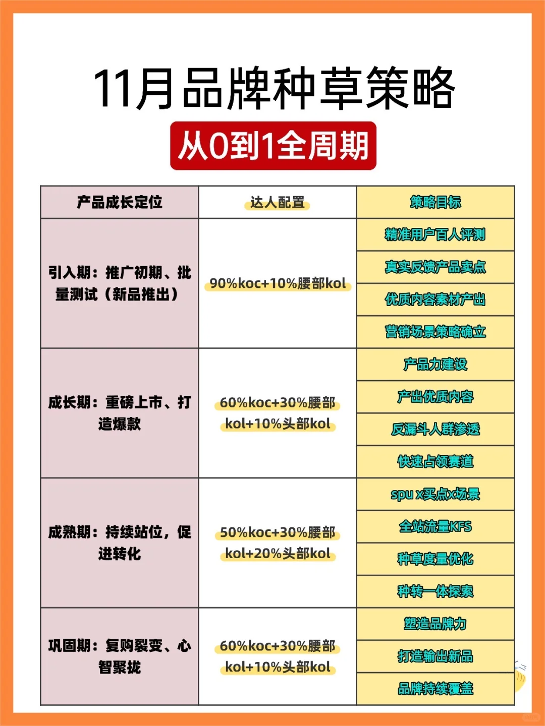 11月品牌种草策略，看看你的品