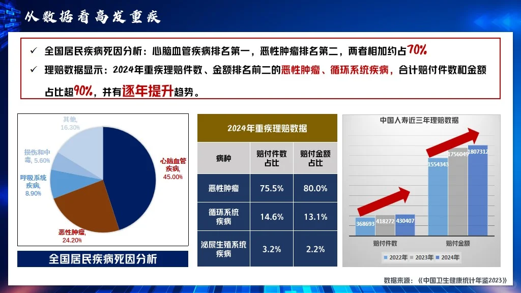重疾年轻化趋势未来医疗技术展望健康新理念