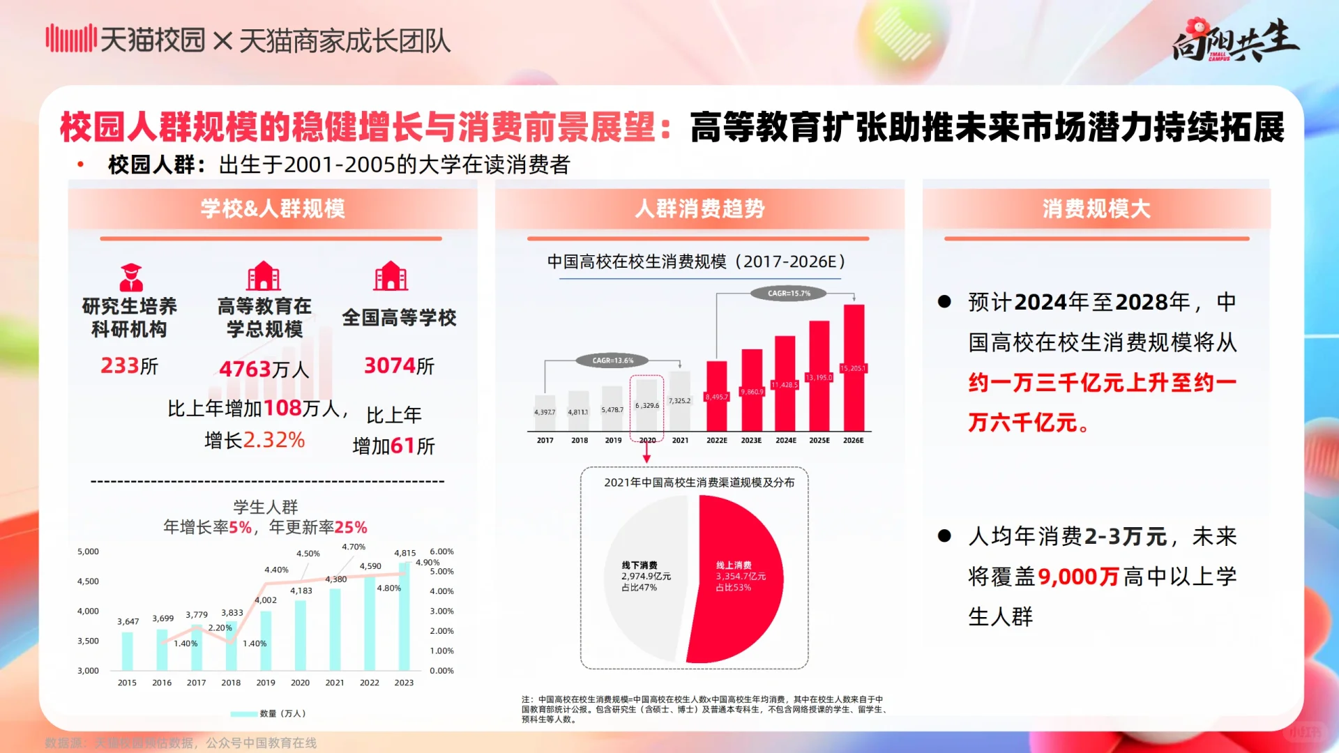 2024校园消费市场白皮书