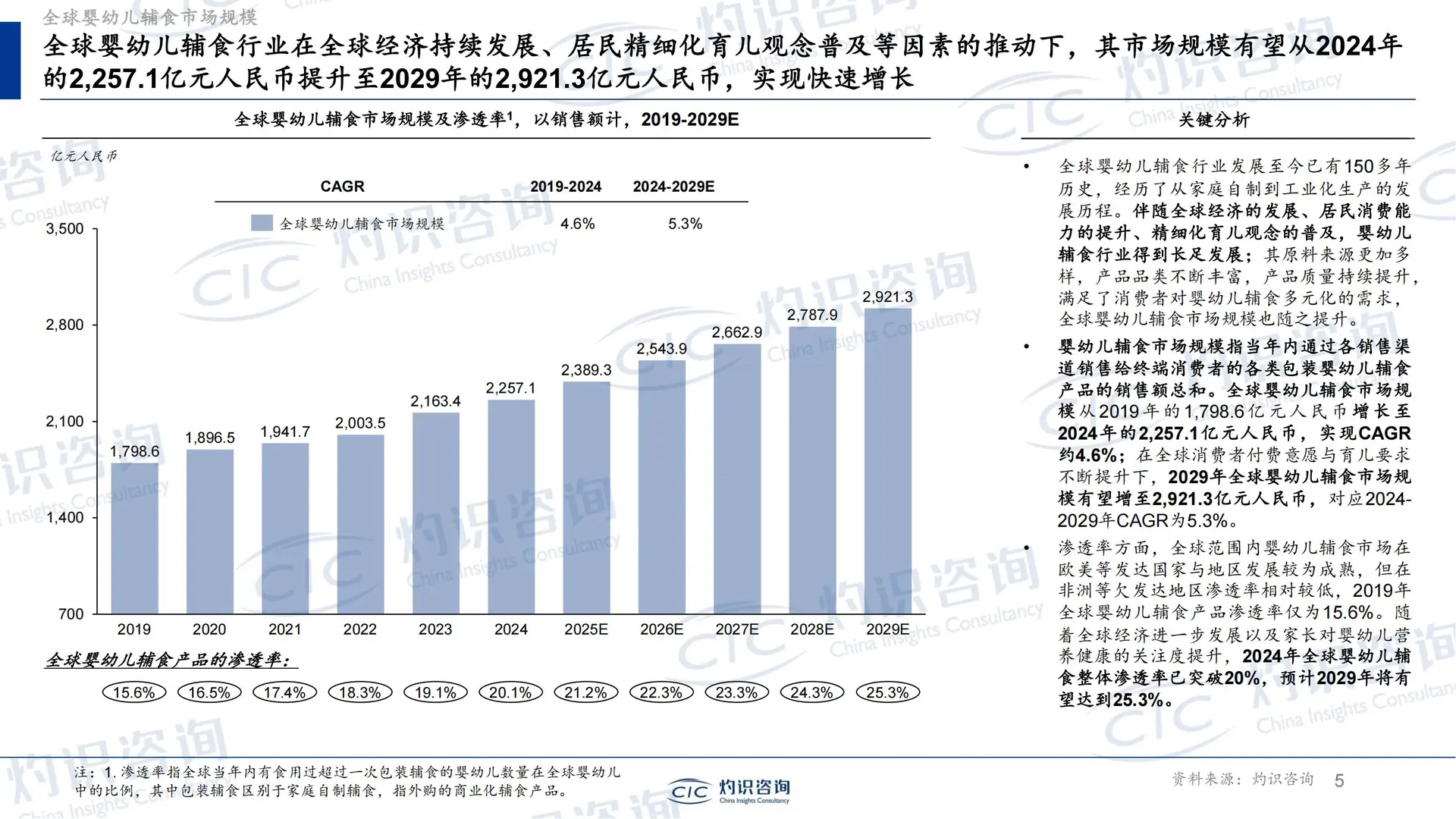 33 页报告 | 婴幼儿辅食行业全景蓝皮书