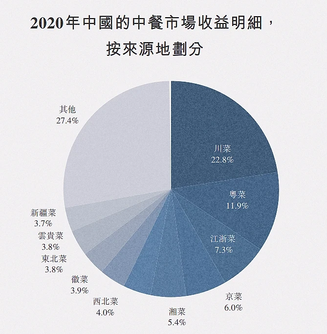 关于中国餐饮市场规模｜行业研究