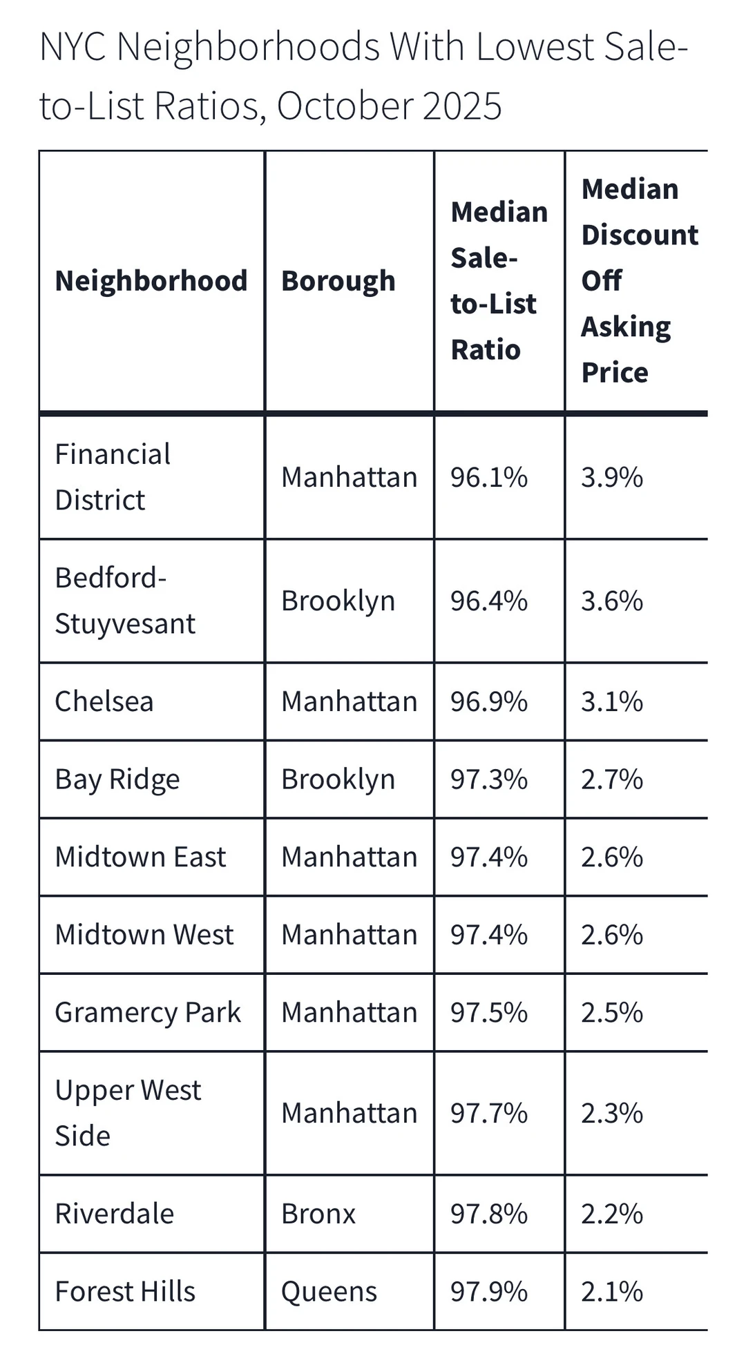 NYC 2025 年10 月房地产市场报告