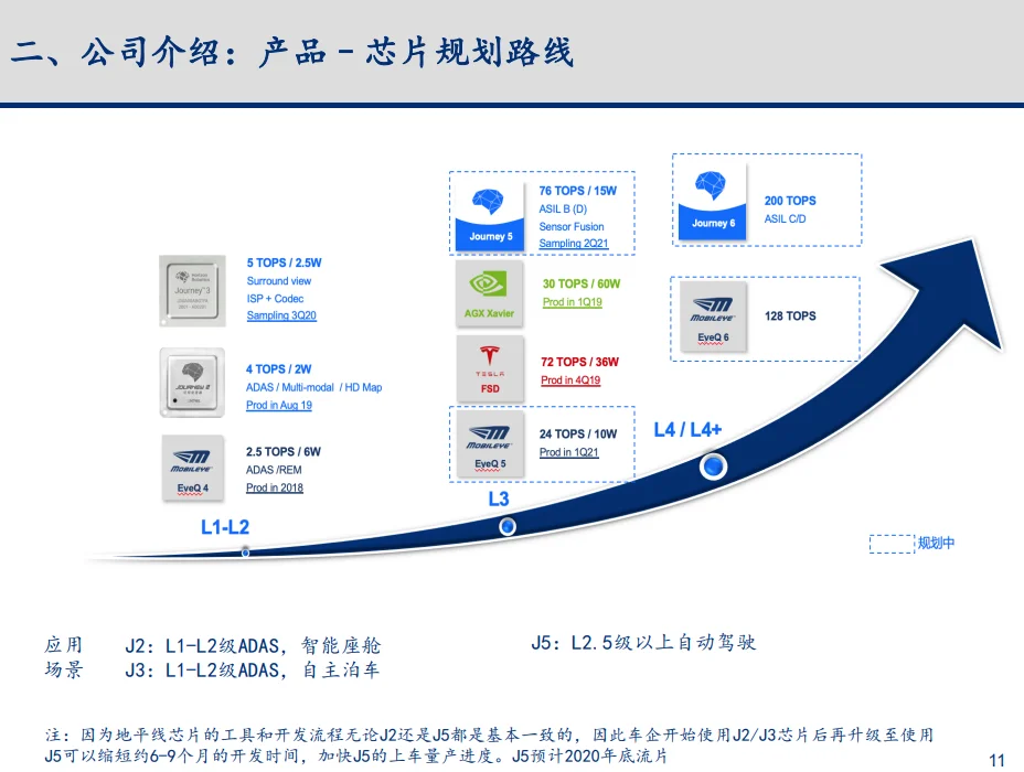 地平线2020BP复盘,5年后营收已超预期